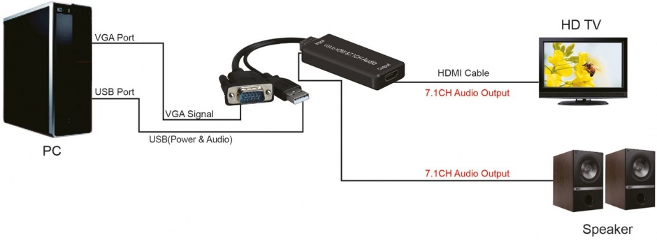 Imagine Convertor VGA la HDMI cu audio 7.1, Roline 12.03.3119