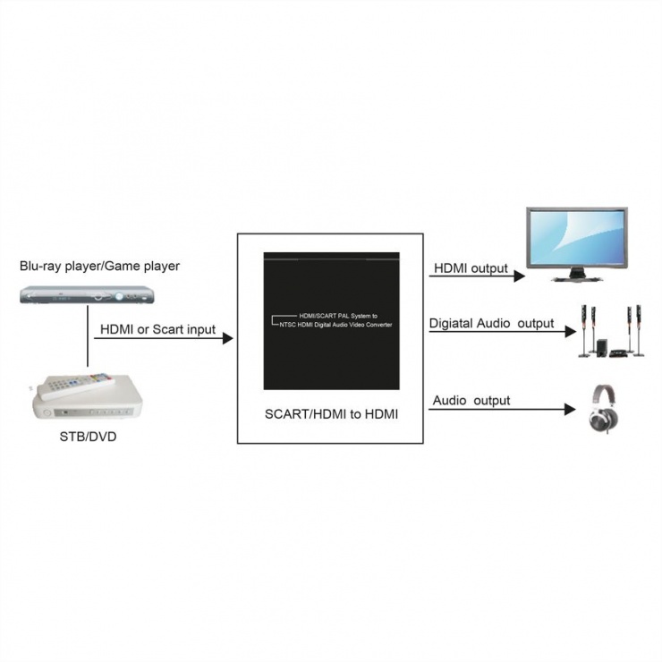Imagine Convertor SCART + HDMI la HDMI 720p / 1080p, Roline 14.01.3463