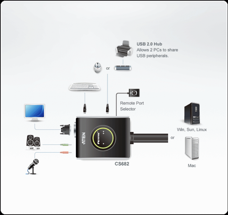 Imagine Distribuitor KVM USB DVI/Audio 2 porturi, ATEN CS682-1