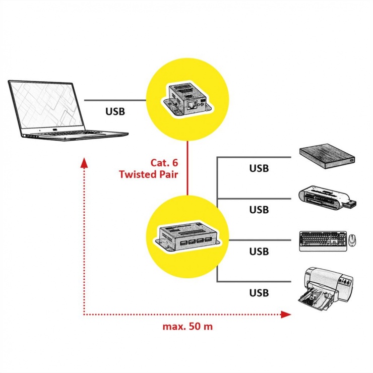 Imagine Extender USB pana la 50m via RJ45 + HUB 4 porturi, Roline 12.04.1101
