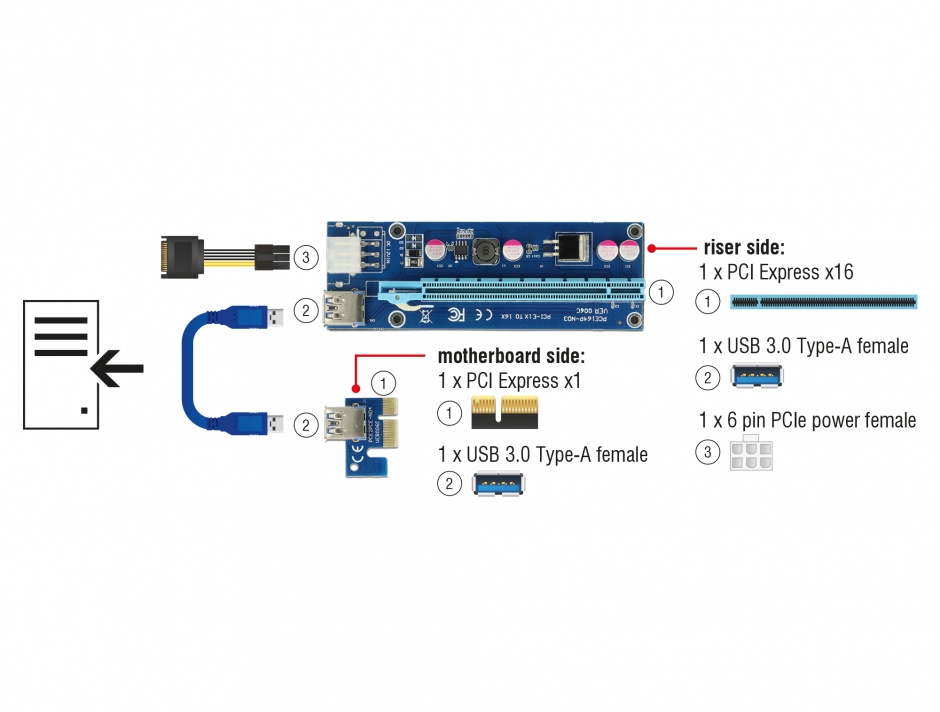 Imagine Riser Card mining PCI Express x1 > x16 alimentare PCI Express 6 pini, Delock 41426