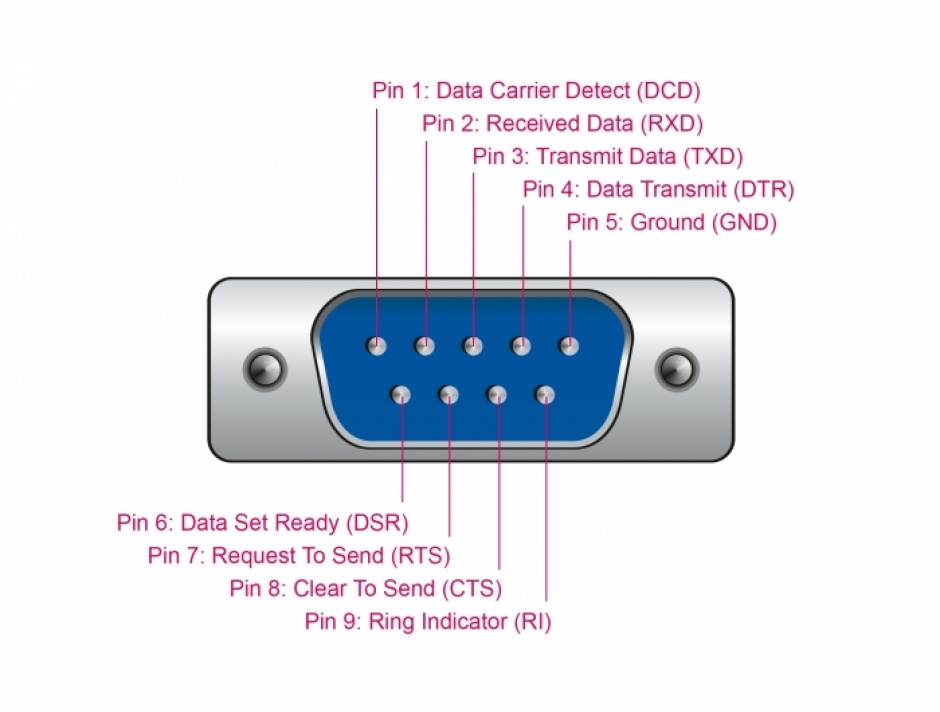 Imagine Adaptor USB la Serial RS-232/422/485 15 kV ESD 1.8m, Delock 87741