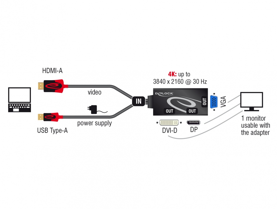 Imagine Adaptor HDMI la DVI / VGA / Displayport T-M 4K, Delock 62959