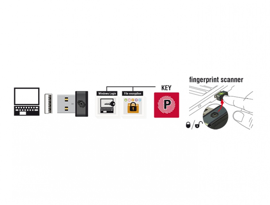 Imagine Scanner amprenta pentru Windows 10 Hello cu USB-A, Delock 62963