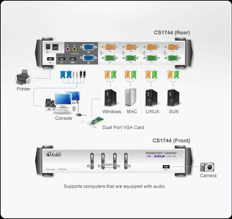 Imagine Distribuitor KVMP 4 porturi USB Dual View, ATEN CS1744