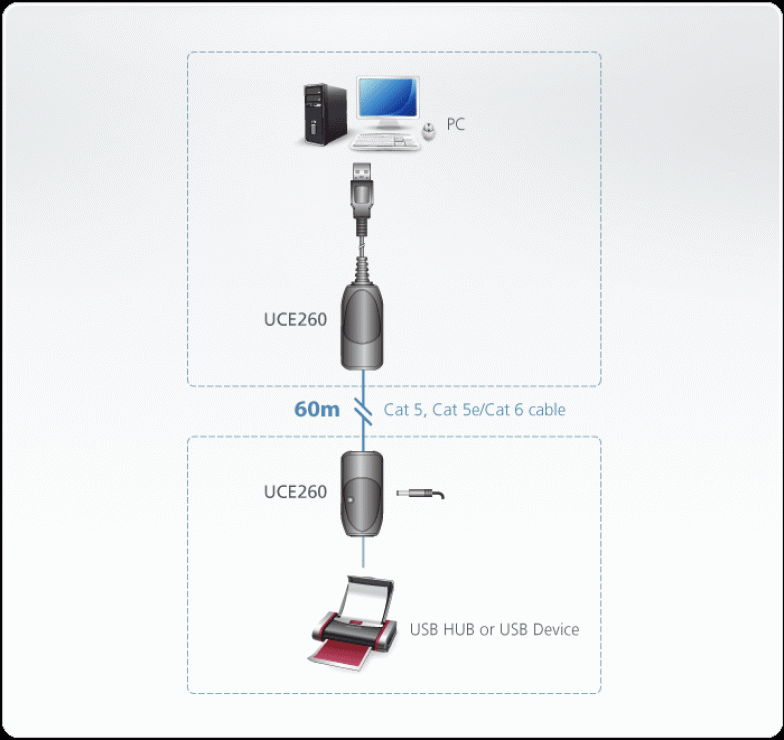 Imagine Extender USB 2.0 maxim 60m, ATEN UCE260