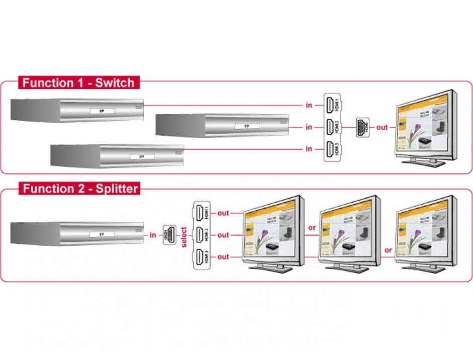 Imagine Switch HDMI 3-1 bidirectional, Delock 87619 