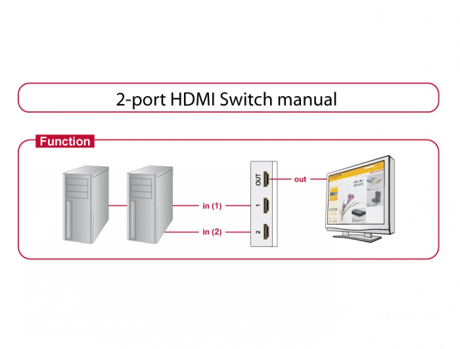 Imagine Switch HDMI 2 porturi, Delock 87663