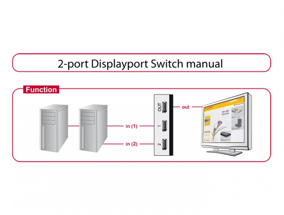 Imagine Switch Displayport 1.1 2 porturi manual, Delock 87668