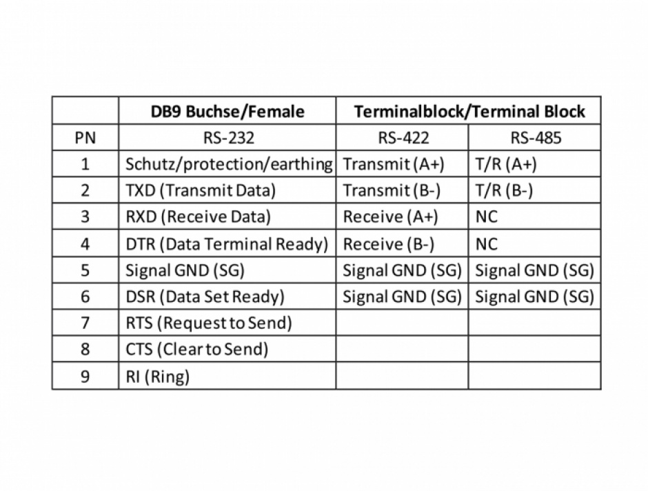 Imagine Convertor Serial RS-232 la Serial RS-422/485 cu protectie ESD 15 kV / 600W si 2.5 kV isolation exten