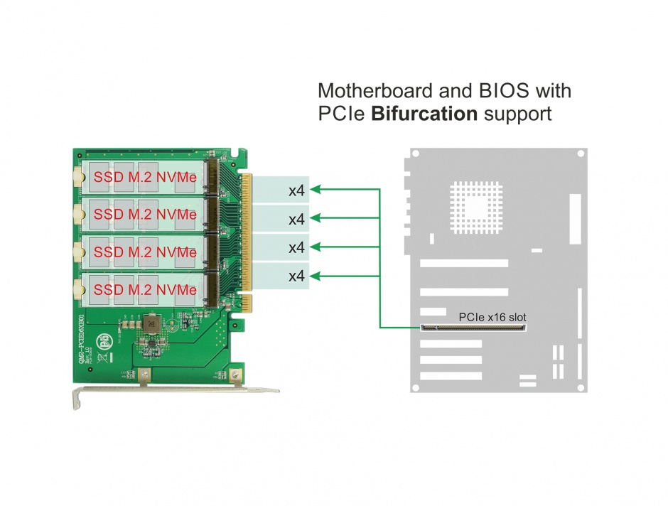 Imagine PCI Express la 4 x NVMe M.2 Key M - Bifurcation, Delock 89835