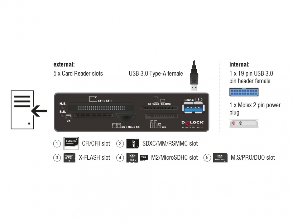 Imagine Card reader USB 3.0 63 in 1 pentru bay 3.5", Delock 91725