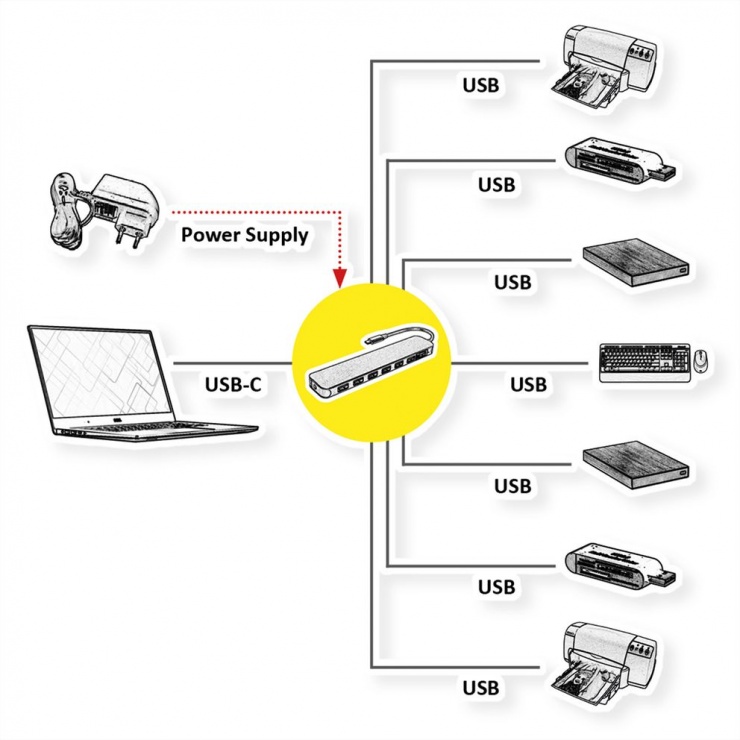 Imagine HUB USB 3.2 Gen 1-C la 7 x USB-A, Value 14.99.5040