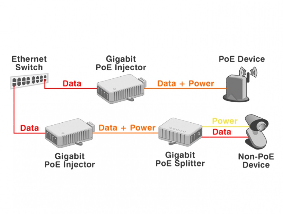 Imagine Injector PoE+ 10 Gigabit 802.3at 30W, Delock 87766