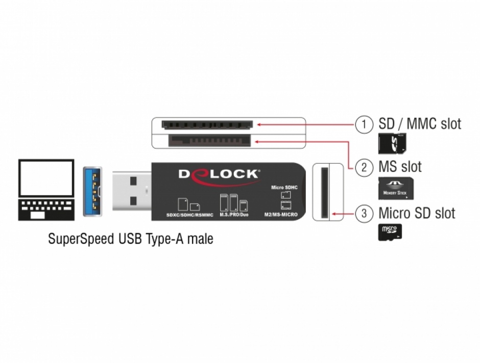 Imagine Cititor de carduri USB 3.2-A Gen1 pentru SD/Micro SD/MS, Delock  91757