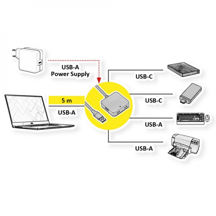 Imagine HUB USB 3.2 Gen1-A la 2 x USB-A + 2 x USB type C + cablu 5m, Value 12.99.1124