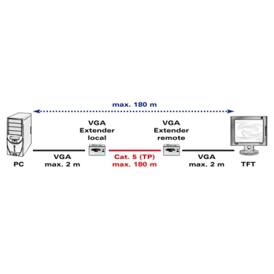 Imagine Video Extender VGA 180M, Value 14.99.3430
