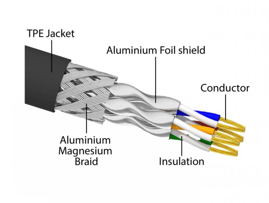 Imagine Cablu de retea RJ45 SFTP Cat.6A pentru exterior/uz industrial 5m Negru, Delock 80251