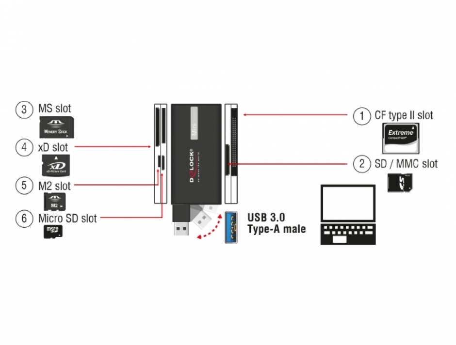 Imagine Cititor de carduri USB 3.2 Gen1-A pentru carduri de memorie CF / SD / Micro SD / MS / M2 / xD, Deloc