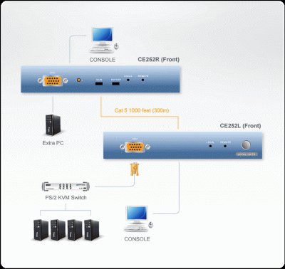 Imagine Extender KVM PS/2 VGA Cat 5 maxim 300m, ATEN CE252