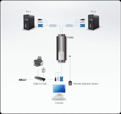 Imagine Distribuitor KVM Hybrid (USB + PS/2) 2 porturi, Aten CS52