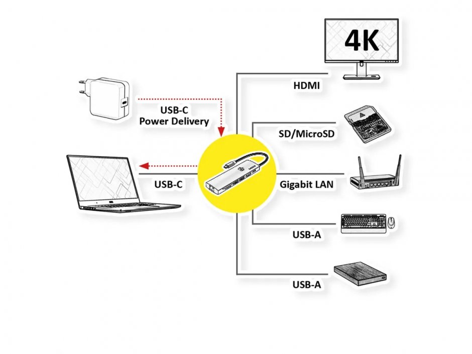 Imagine Docking station USB 3.2 Gen2 Type C la HDMI 4K60Hz/2xUSB 3.2/1xUSB Type C PD/1x Gigabit Ethernet/1x SD/microSD, Roline 12.02.1126