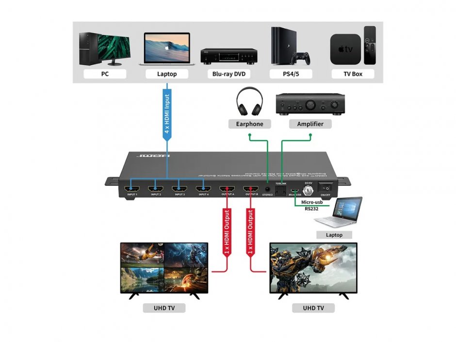 Imagine Video Matrix HDMI 4K30Hz 4x2 QUAD Multi-Viewer seamless switching, Value 14.99.3592