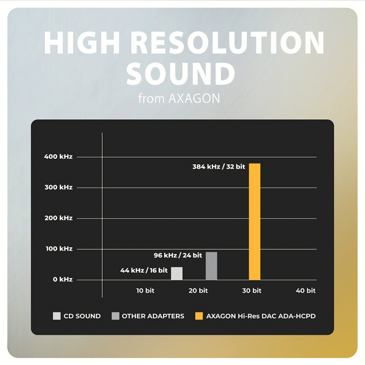 Imagine Adaptor audio DAC USB type C la USB type C + jack 3.5mm T-M PD 60W, Axagon ADA-HCPD