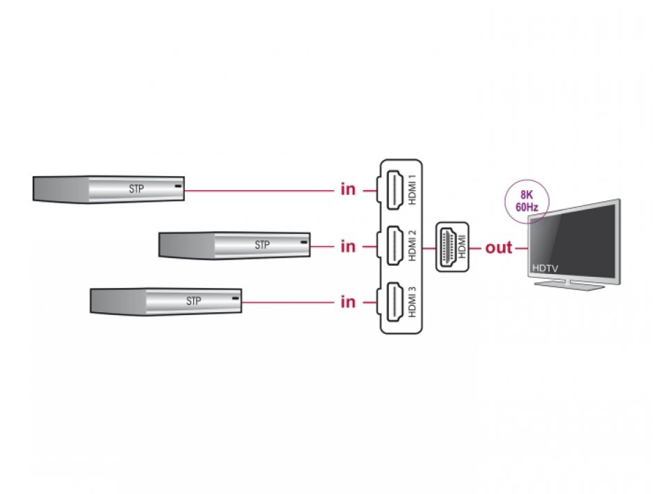 Imagine Switch HDMI cu 3 porturi 8K60Hz/4K144Hz + cablu integrat 60cm, Delock 18649