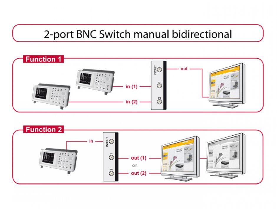 Imagine Switch BNC bidirectional manual 2 porturi, Delock 87669