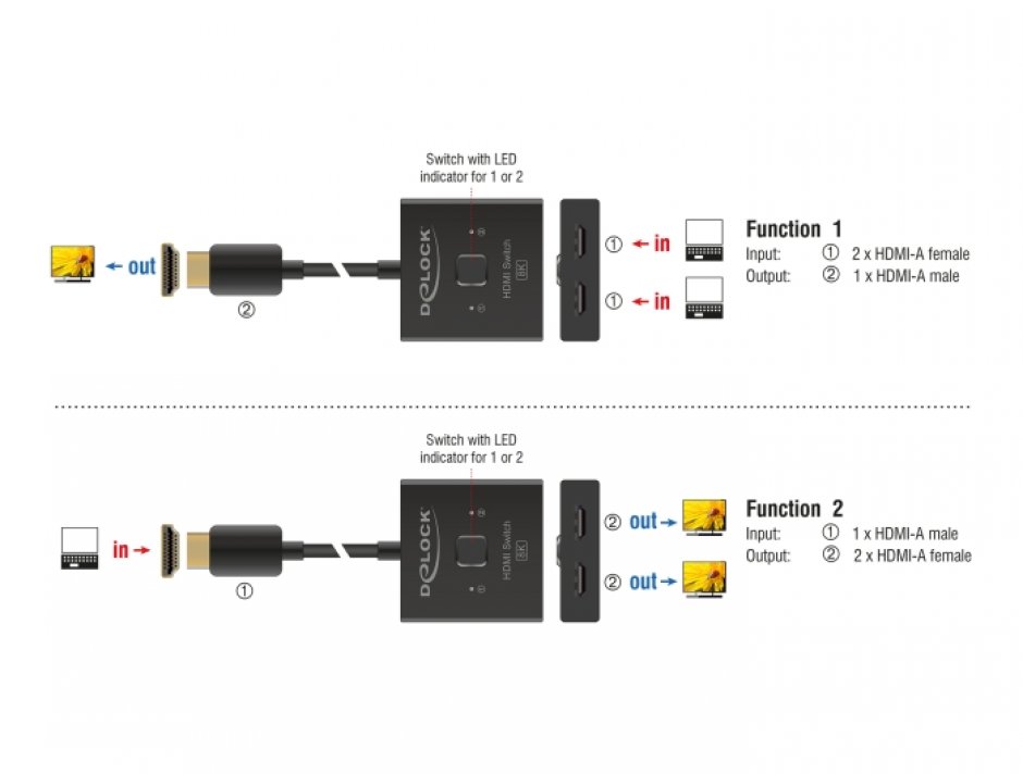 Imagine Switch bidirectional HDMI 2 porturi 8K60Hz/4K144Hz, Delock 18901