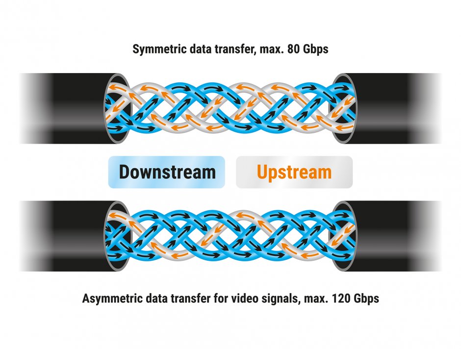 Imagine Cablu USB 80 Gbps type C 16K60Hz/240W E-Marker coaxial 1m, Delock 81211