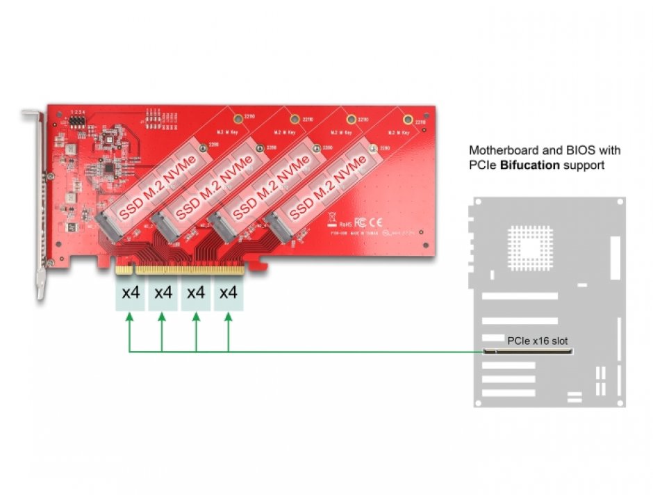 Imagine PCI Express x16 la 4 x NVMe M.2 - Bifurcation, Delock 90617