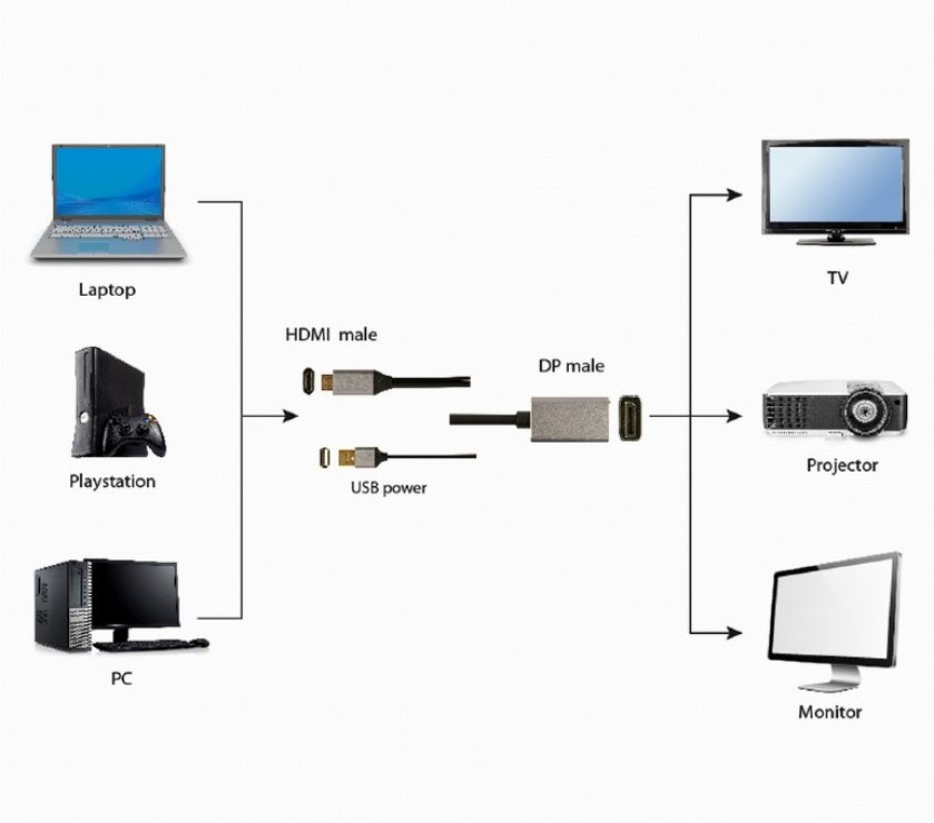 Imagine Cablu HDMI la Displayport 4K60Hz T-T alimentare USB 2m, Gembird A-HDMIM-DPM-01