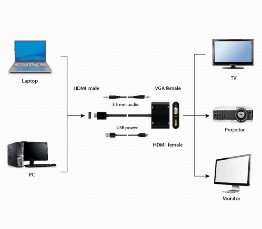 Imagine Adaptor HDMI la HDMI 4K30Hz + VGA Full HD T-M + alimentare, Gembird A-HDMIM-HDMIFVGAF-01