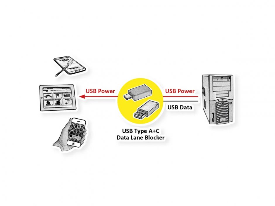 Imagine Cablu USB 2.0 type C la USB type C cu A+C Data Lane Blockers 1m, Roline 11.02.8349