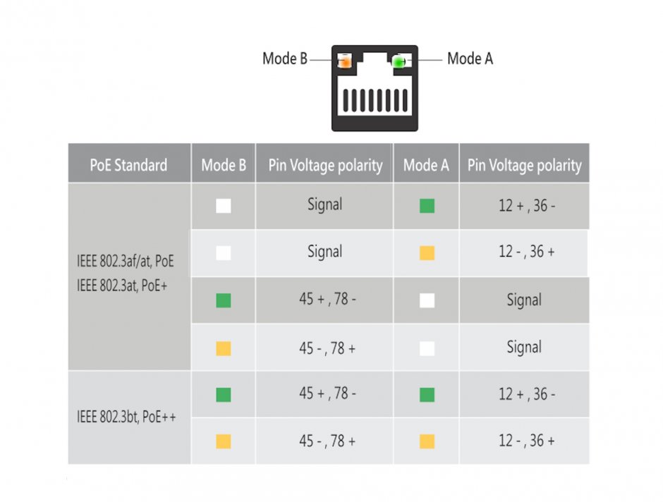 Imagine Keystone RJ45 Cat.6A UTP cu PoE LED, Delock 86609