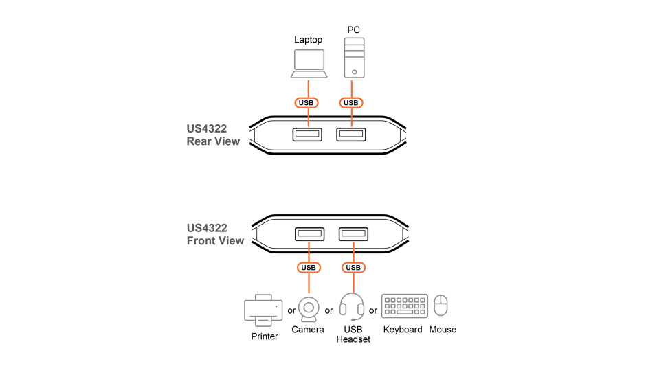 Imagine Sharing switch 2 x 2 USB 3.2 Gen1 cu alimentare USB-C, ATEN US4322